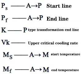 The parameters corresponding to each letter The parameters corresponding to each letter